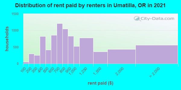 Distribution of rent paid by renters in Umatilla, OR in 2019