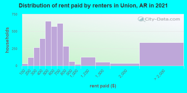 Distribution of rent paid by renters in Union, AR in 2019