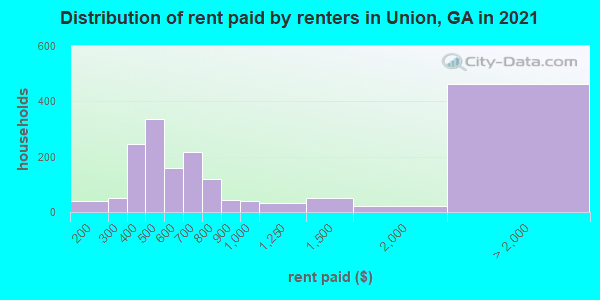 Distribution of rent paid by renters in Union, GA in 2019