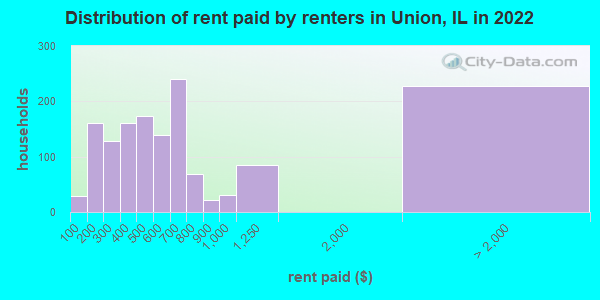 Distribution of rent paid by renters in Union, IL in 2022