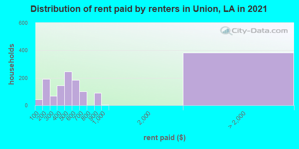 Distribution of rent paid by renters in Union, LA in 2019