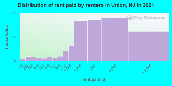 Distribution of rent paid by renters in Union, NJ in 2019