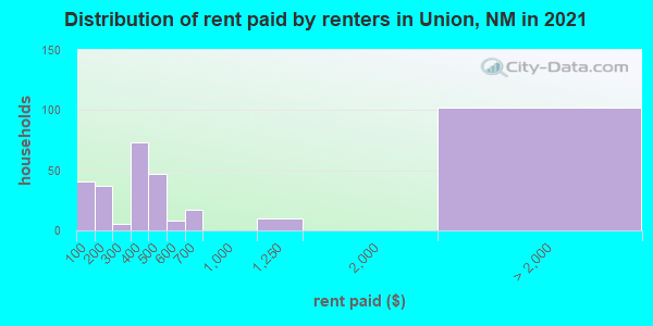 Distribution of rent paid by renters in Union, NM in 2019
