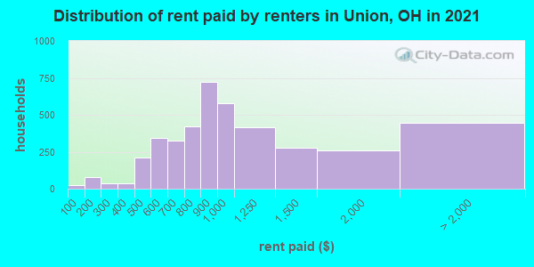 Distribution of rent paid by renters in Union, OH in 2022