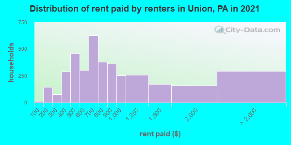 Distribution of rent paid by renters in Union, PA in 2022