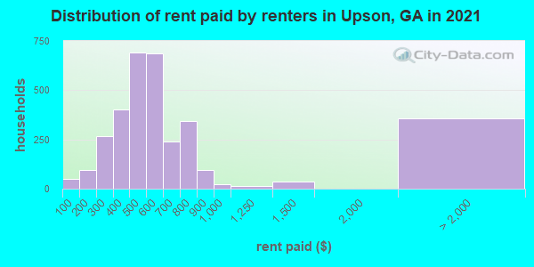 Distribution of rent paid by renters in Upson, GA in 2022