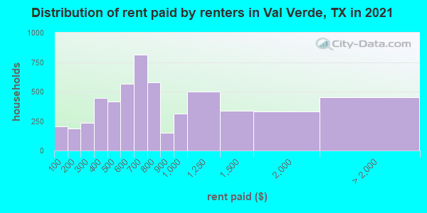Distribution of rent paid by renters in Val Verde, TX in 2022