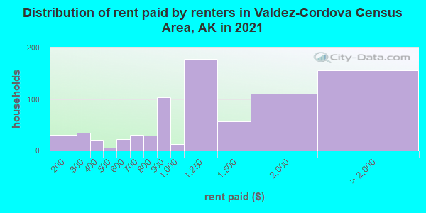 Distribution of rent paid by renters in Valdez-Cordova Census Area, AK in 2022