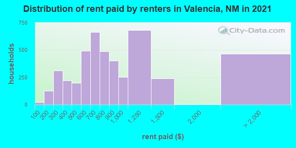 Distribution of rent paid by renters in Valencia, NM in 2021