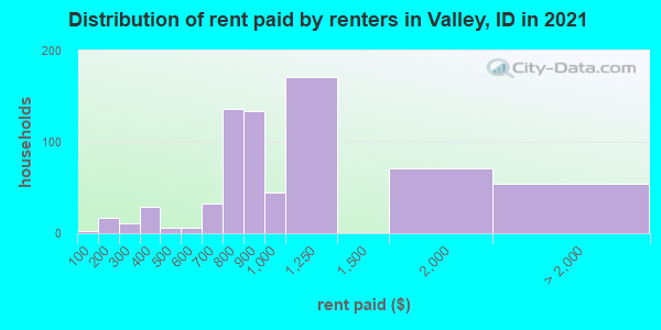 Distribution of rent paid by renters in Valley, ID in 2022