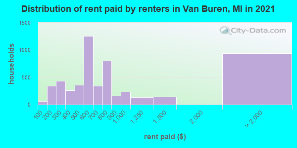 Distribution of rent paid by renters in Van Buren, MI in 2019