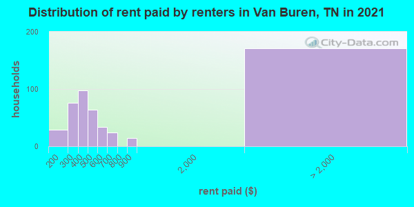 Distribution of rent paid by renters in Van Buren, TN in 2022