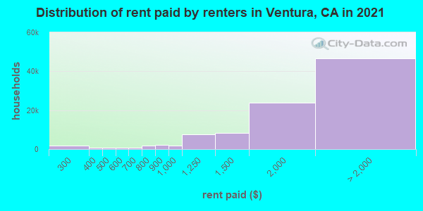 Distribution of rent paid by renters in Ventura, CA in 2022