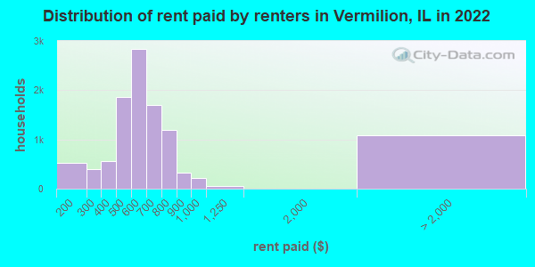 Distribution of rent paid by renters in Vermilion, IL in 2022