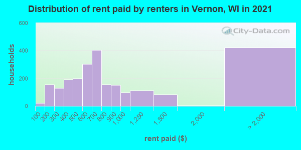 Distribution of rent paid by renters in Vernon, WI in 2022
