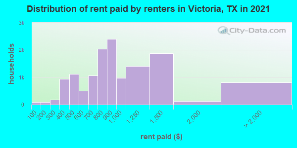 Distribution of rent paid by renters in Victoria, TX in 2021