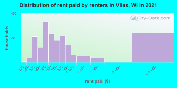Distribution of rent paid by renters in Vilas, WI in 2022