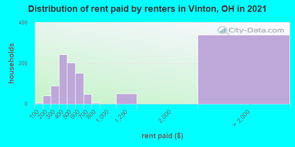 Distribution of rent paid by renters in Vinton, OH in 2022