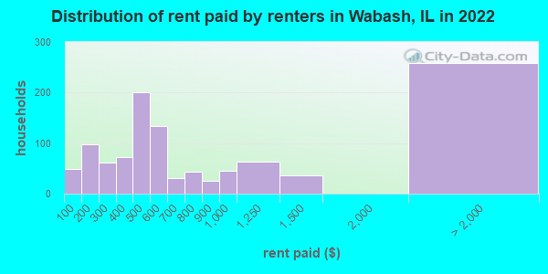 Distribution of rent paid by renters in Wabash, IL in 2022