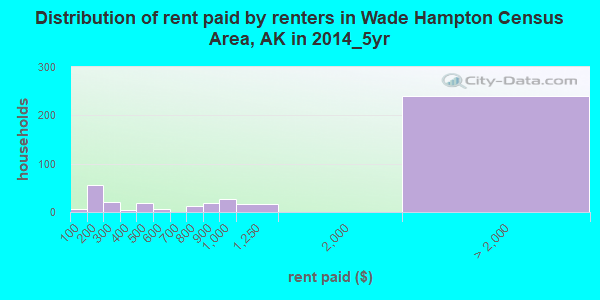 Distribution of rent paid by renters in Wade Hampton Census Area, AK in 2014_5yr