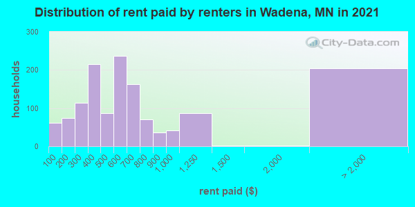 Distribution of rent paid by renters in Wadena, MN in 2022