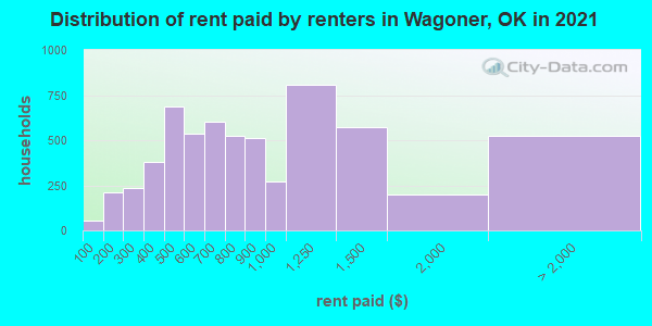 Distribution of rent paid by renters in Wagoner, OK in 2022