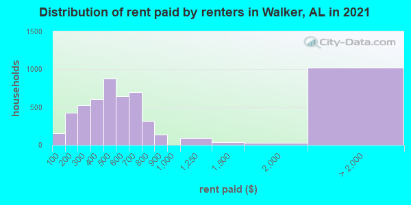 Distribution of rent paid by renters in Walker, AL in 2022