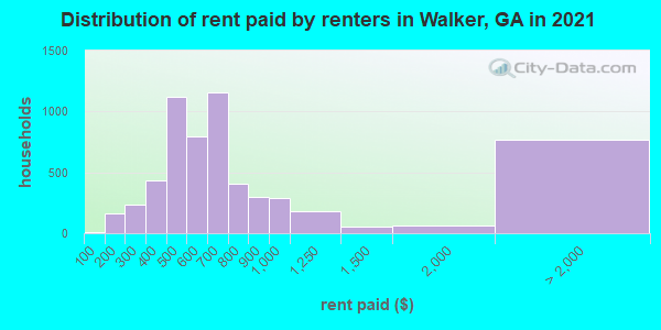 Distribution of rent paid by renters in Walker, GA in 2021