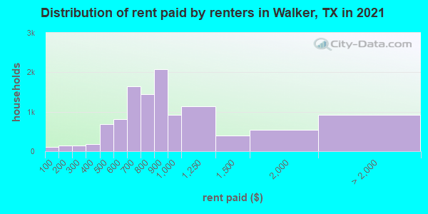 Distribution of rent paid by renters in Walker, TX in 2022