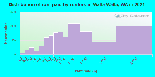 Distribution of rent paid by renters in Walla Walla, WA in 2022