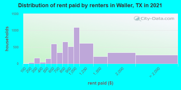 Distribution of rent paid by renters in Waller, TX in 2022