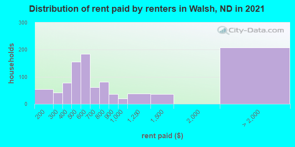 Distribution of rent paid by renters in Walsh, ND in 2022