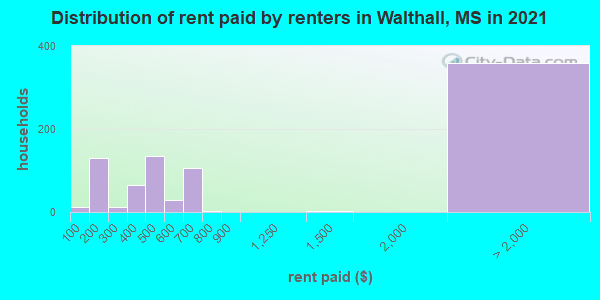 Distribution of rent paid by renters in Walthall, MS in 2022