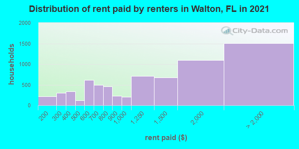 Distribution of rent paid by renters in Walton, FL in 2021