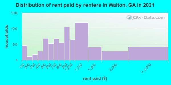 Distribution of rent paid by renters in Walton, GA in 2019