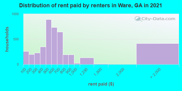 Distribution of rent paid by renters in Ware, GA in 2021