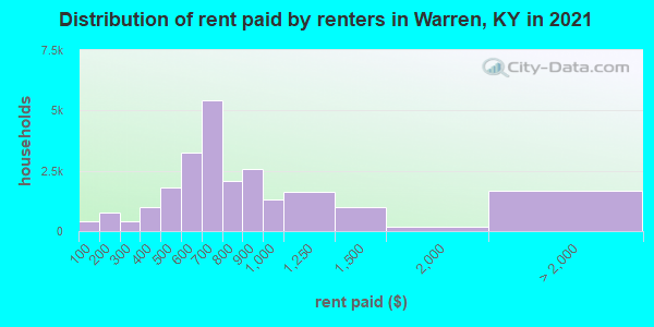 Distribution of rent paid by renters in Warren, KY in 2022