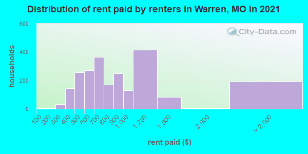 Distribution of rent paid by renters in Warren, MO in 2021