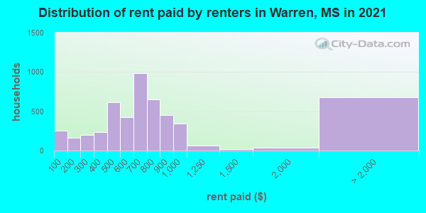 Distribution of rent paid by renters in Warren, MS in 2021