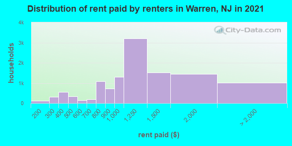Distribution of rent paid by renters in Warren, NJ in 2019
