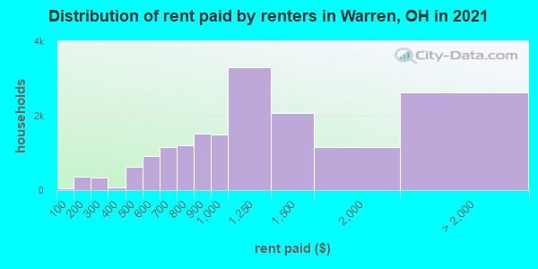 Distribution of rent paid by renters in Warren, OH in 2022