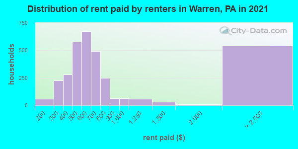 Distribution of rent paid by renters in Warren, PA in 2019