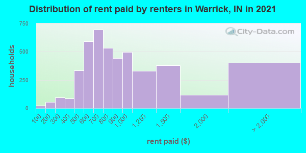 Distribution of rent paid by renters in Warrick, IN in 2022