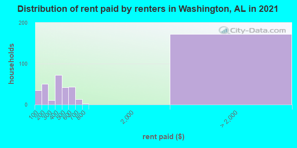 Distribution of rent paid by renters in Washington, AL in 2022