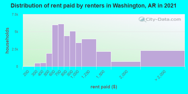 Distribution of rent paid by renters in Washington, AR in 2019