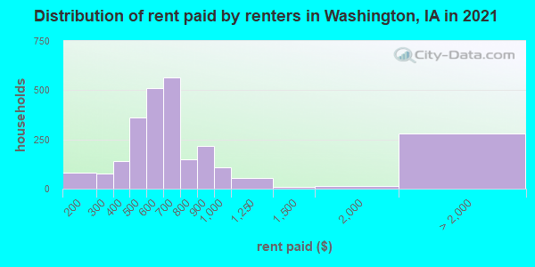 Distribution of rent paid by renters in Washington, IA in 2022