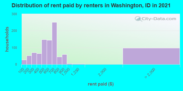 Distribution of rent paid by renters in Washington, ID in 2022