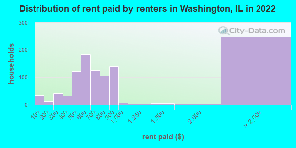 Distribution of rent paid by renters in Washington, IL in 2022
