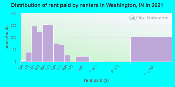 Distribution of rent paid by renters in Washington, IN in 2022