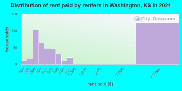 Distribution of rent paid by renters in Washington, KS in 2022